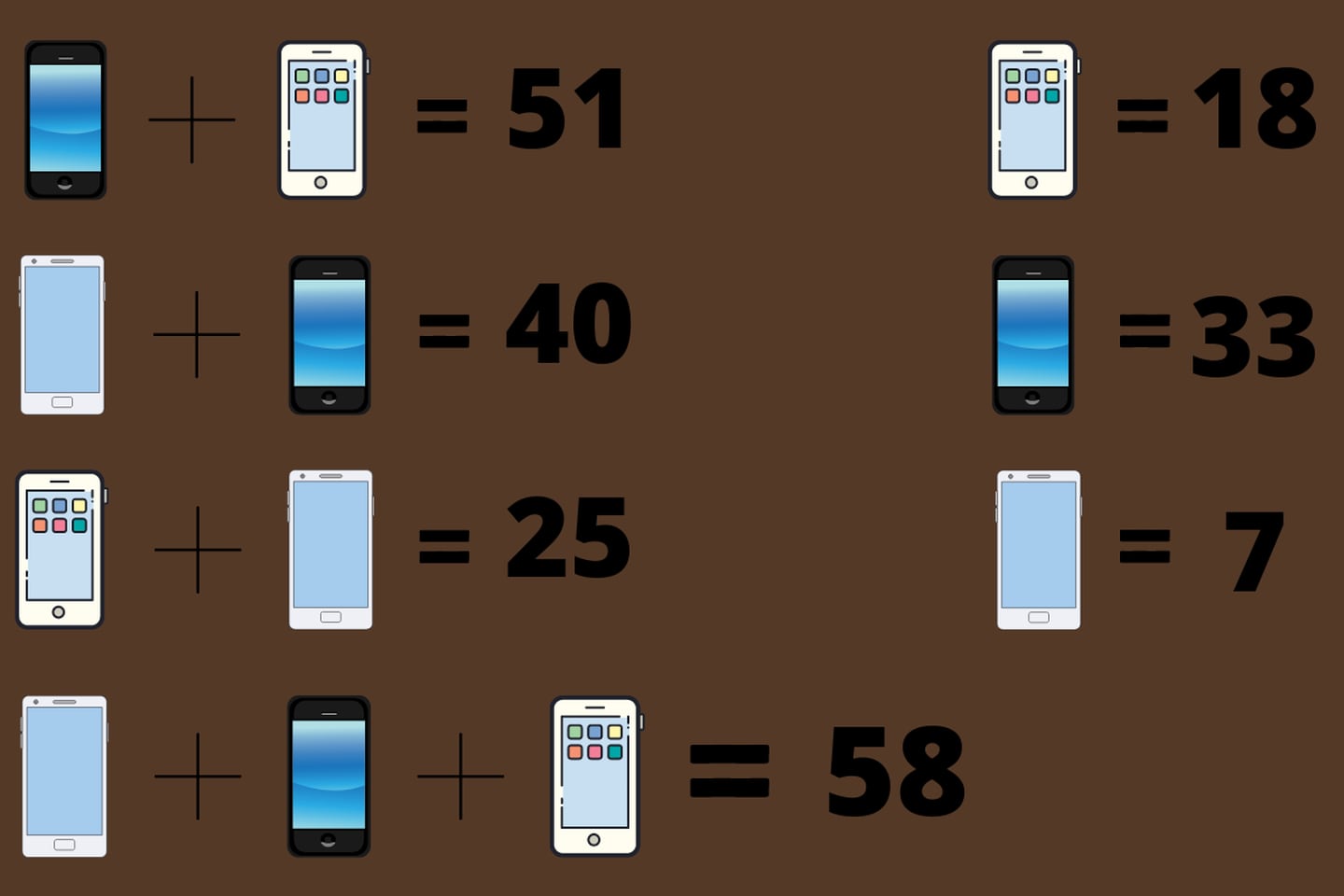 En este test visual hay un desafío matemático, donde cada celular tiene un valor incógnito que se debe encontrar mediante sumas.