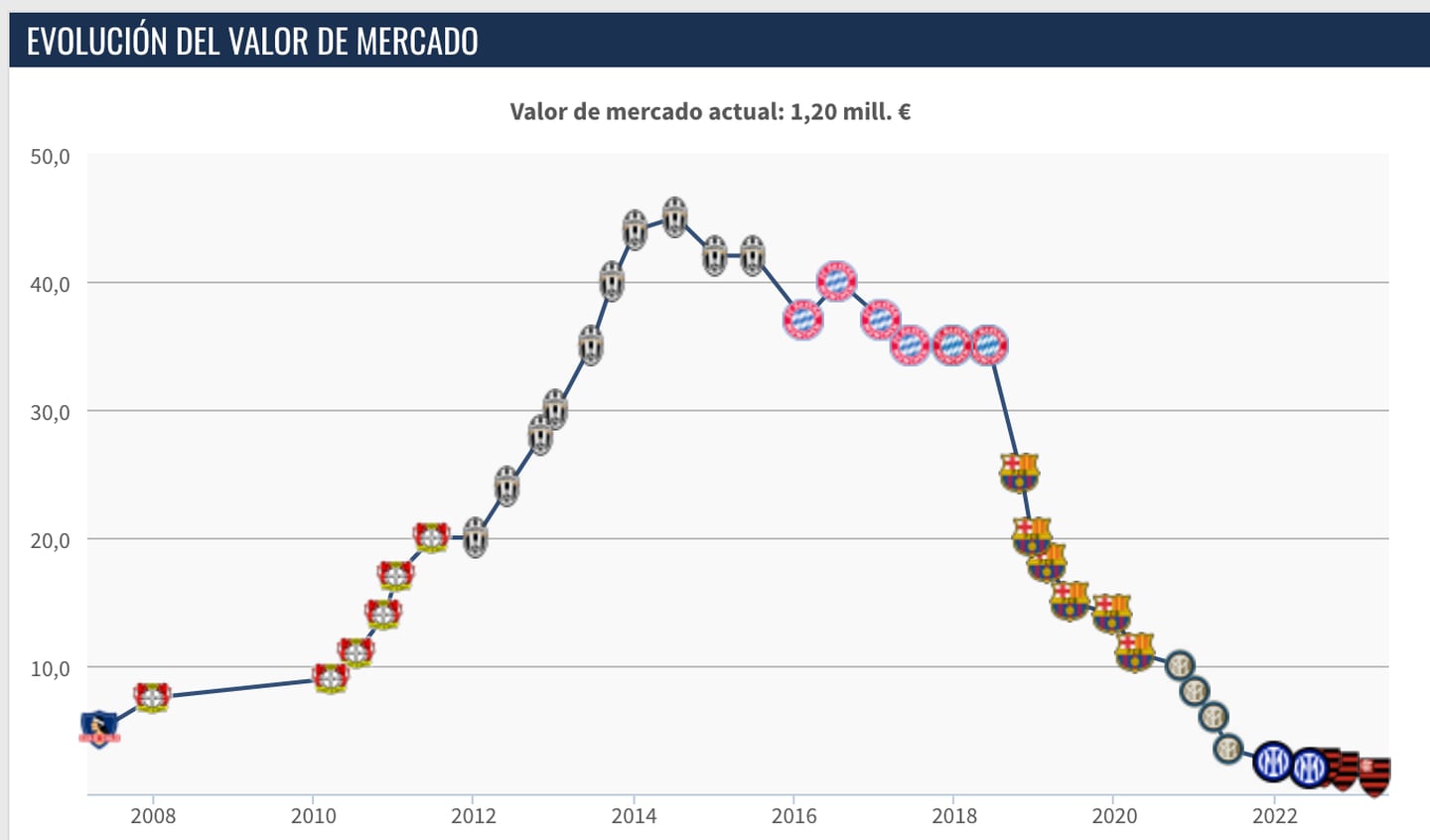 Este gráfico muestra la evolución en el valor de mercado de Arturo Vidal durante su carrera.