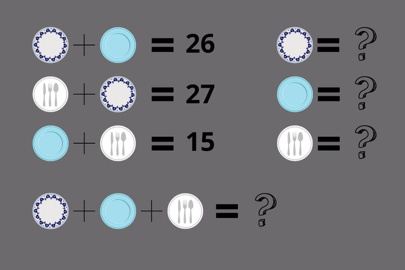 Ejercicio matemático: tres platos que representan diferentes números, y que sumados dan un resultado específico.