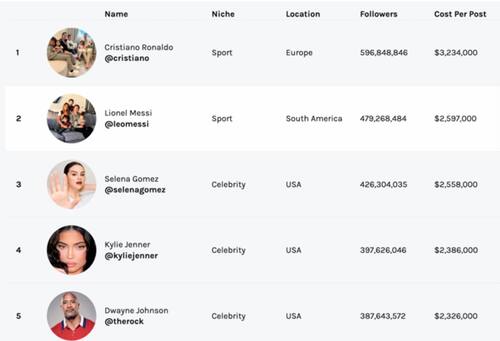 Cristiano Ronaldo encabeza lista de celebridades que generan los mayores ingresos en Instagram.