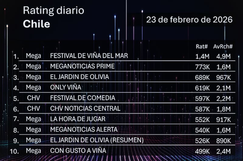 Mega sigue superando a CHV y el Festival de Comedia. Foto: Kantar IBOPE Media.