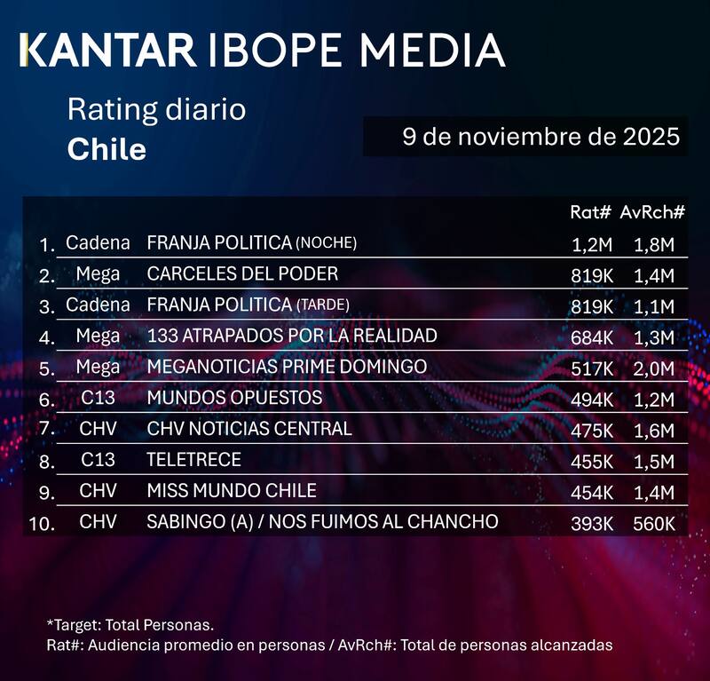 Los programas que más marcaron este domingo por la noche.