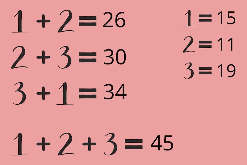 Ejercicio matemático en el que deberás descubrir qué valor real tienen los números 1, 2 y 3 en la imagen.