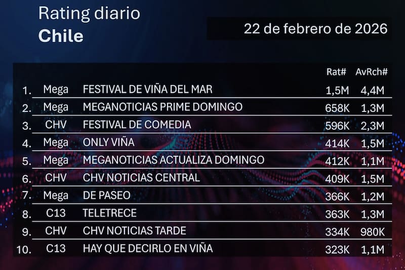 Liderado por el Festival de Viña del Mar 2026, que dejó de lado el Festival de Comedia del CHV. Foto: Kantar IBOPE Media.