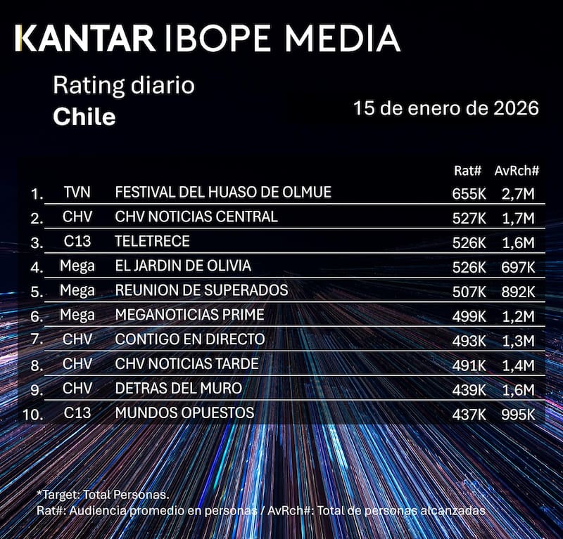El Festival del Huaso de Olmué 2026 arrasó con la audiencia chilena. Foto: Kantar Ibope Media.