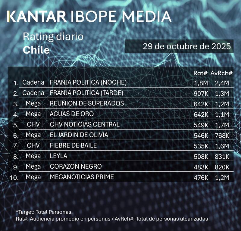 Los programas más vistos este 29 de octubre.