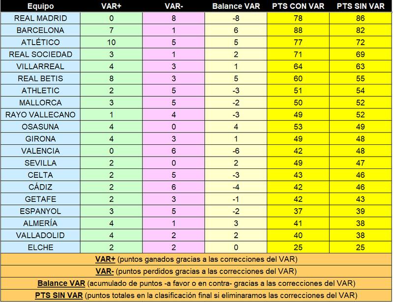 Así habría quedado La Liga de España sin VAR