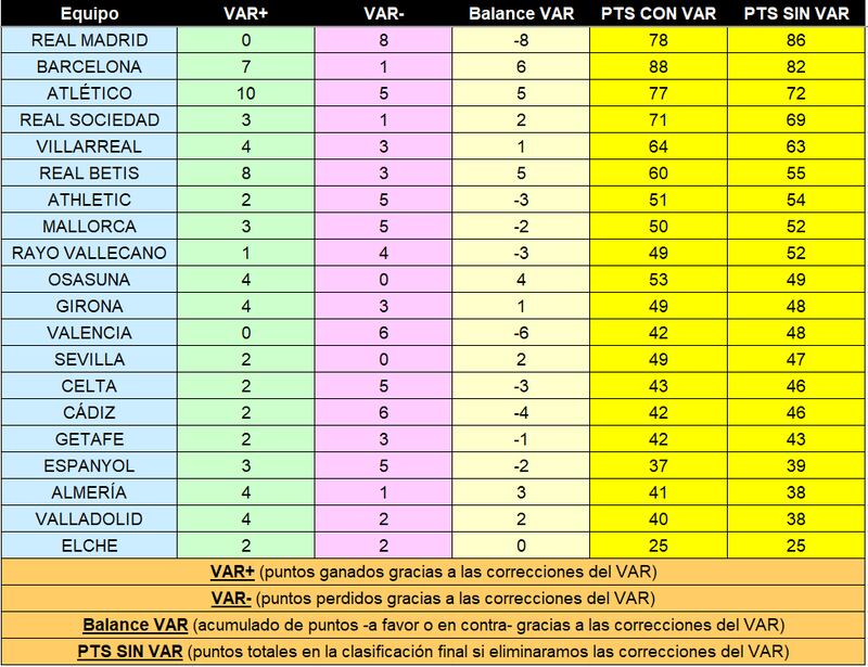 Liga de España sin VAR