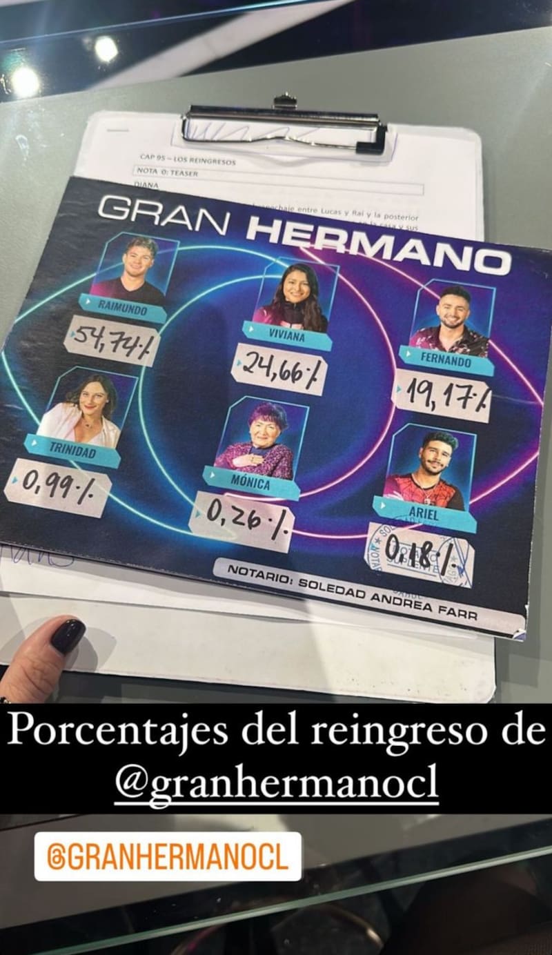 Porcentajes de votos en repechaje en "Gran Hermano" Chile.