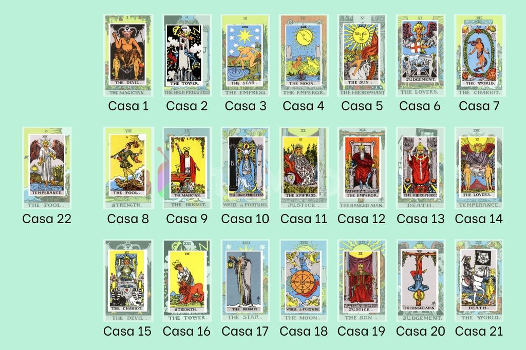 El mapa del Tarot: ¿De qué se trata el símil de la Carta Astral según