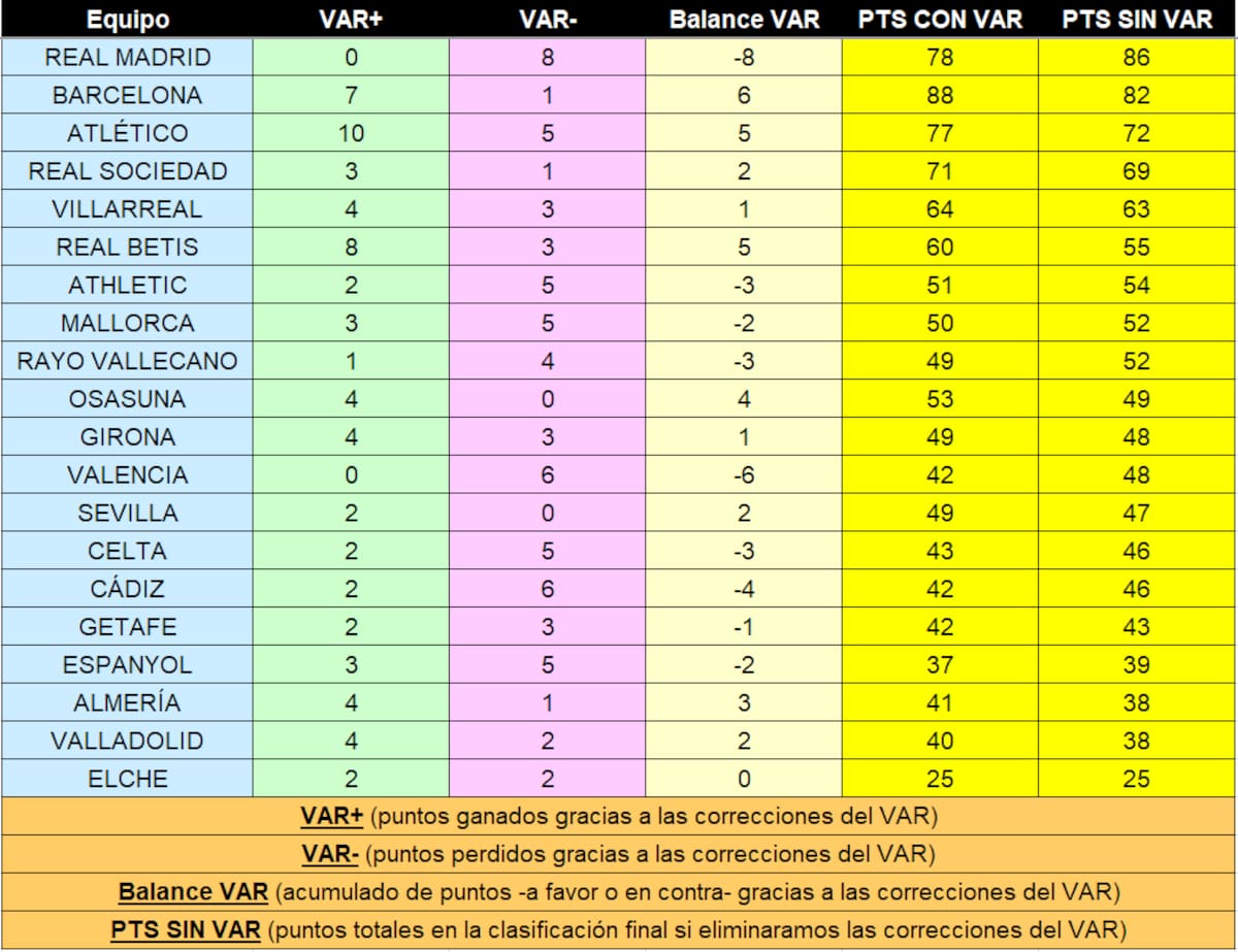 Así habría quedado La Liga de España sin VAR