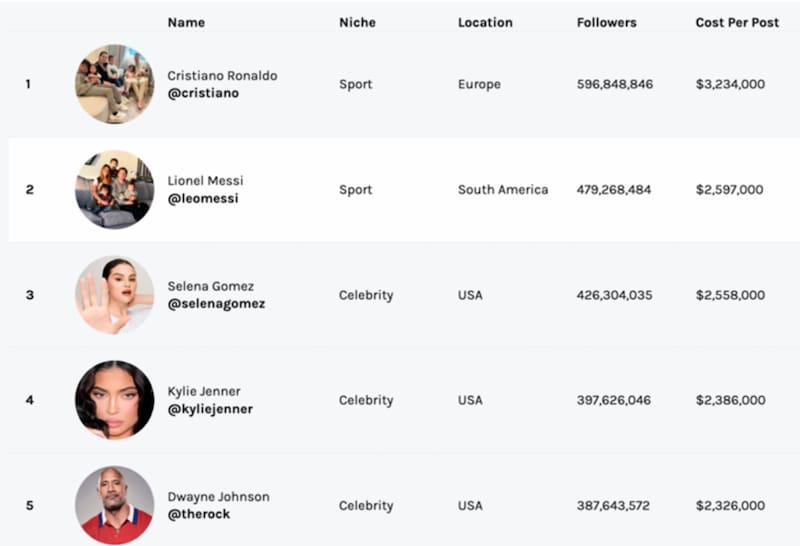 Cristiano Ronaldo encabeza lista de celebridades que generan los mayores ingresos en Instagram.