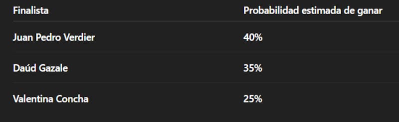 Opciones de que cada finalista gane el reality, según la IA.