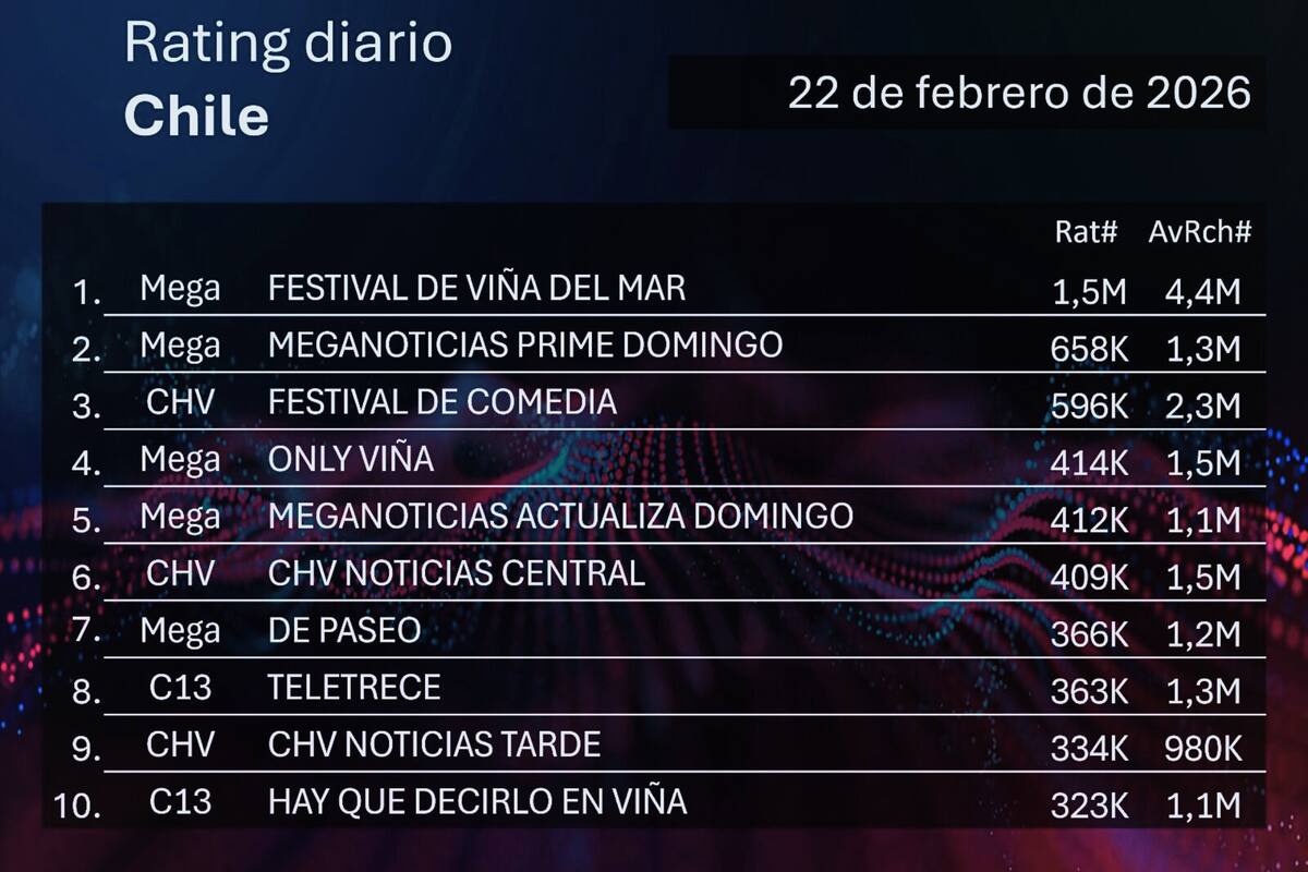 Liderado por el Festival de Viña del Mar 2026, que dejó de lado el Festival de Comedia del CHV. Foto: Kantar IBOPE Media.