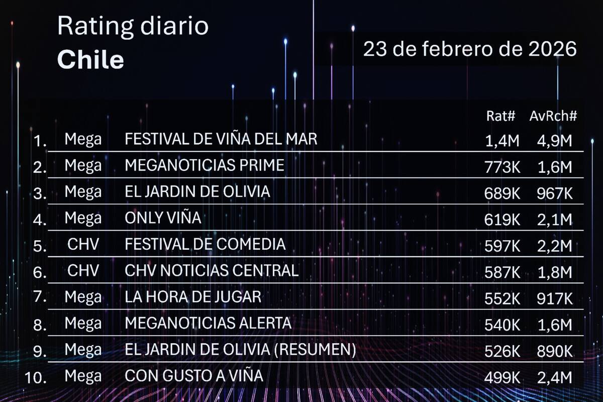 Mega sigue superando a CHV y el Festival de Comedia. Foto: Kantar IBOPE Media.