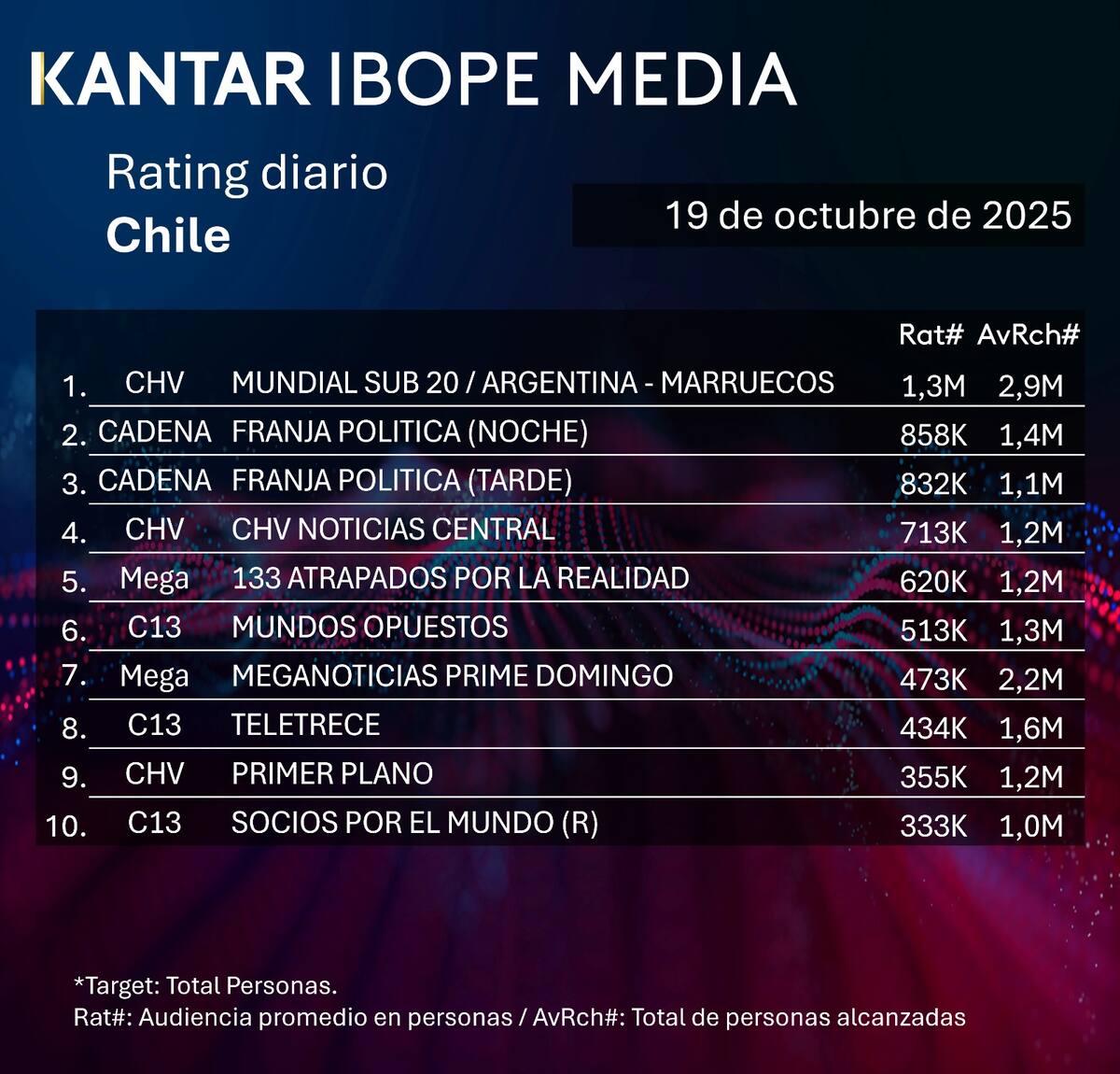 Audiencia de este domingo 19 de octubre.