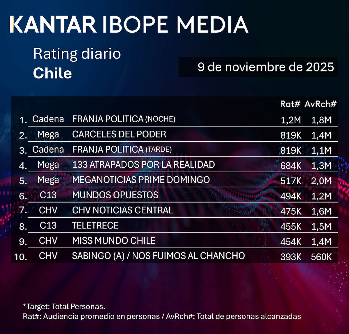 Los programas que más marcaron este domingo por la noche.