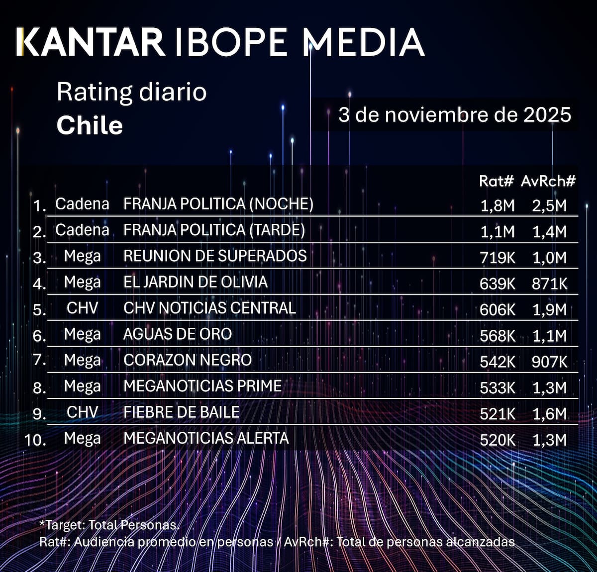 Los programas que más audiencia tuvieron este lunes.