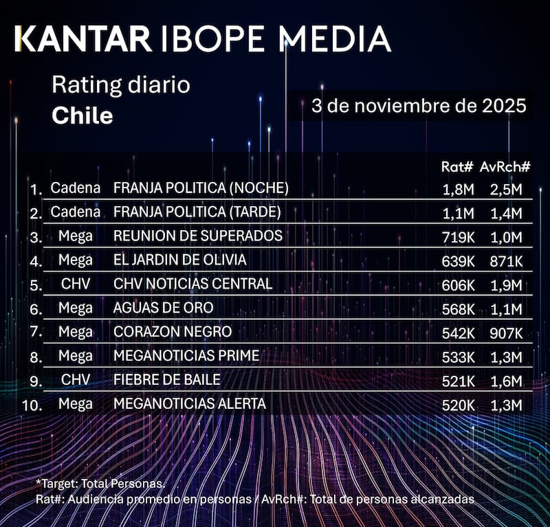 Los programas que más audiencia tuvieron este lunes.