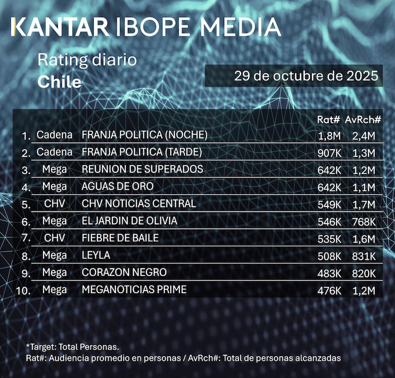 Los programas más vistos este 29 de octubre.