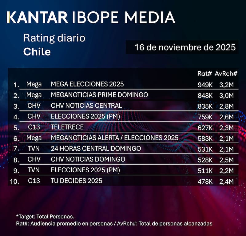 Los programas que más marcaron el domingo de elecciones.
