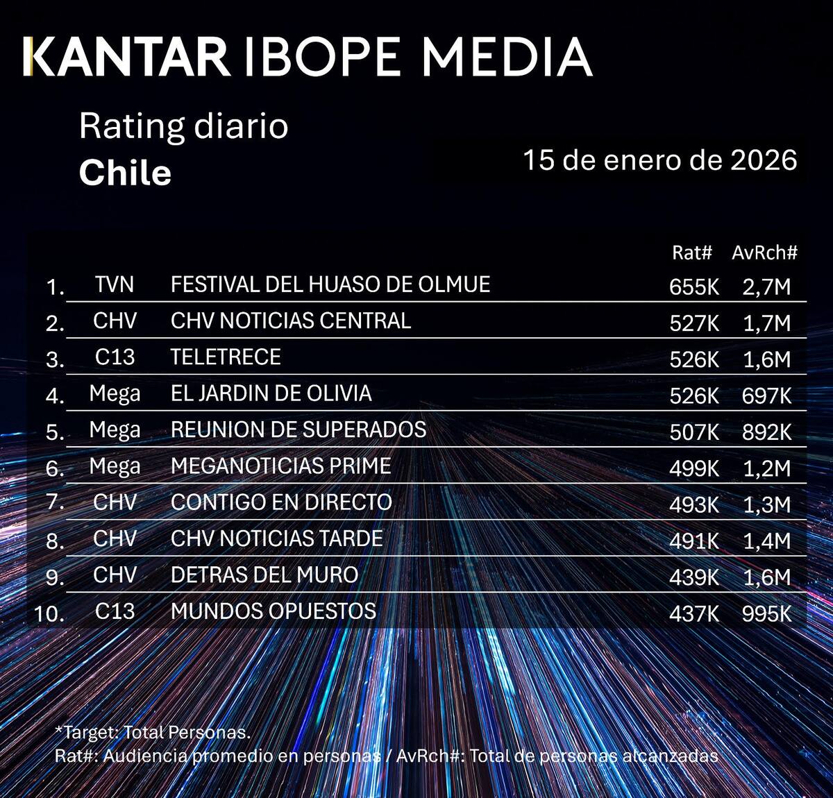 El Festival del Huaso de Olmué 2026 arrasó con la audiencia chilena. Foto: Kantar Ibope Media.