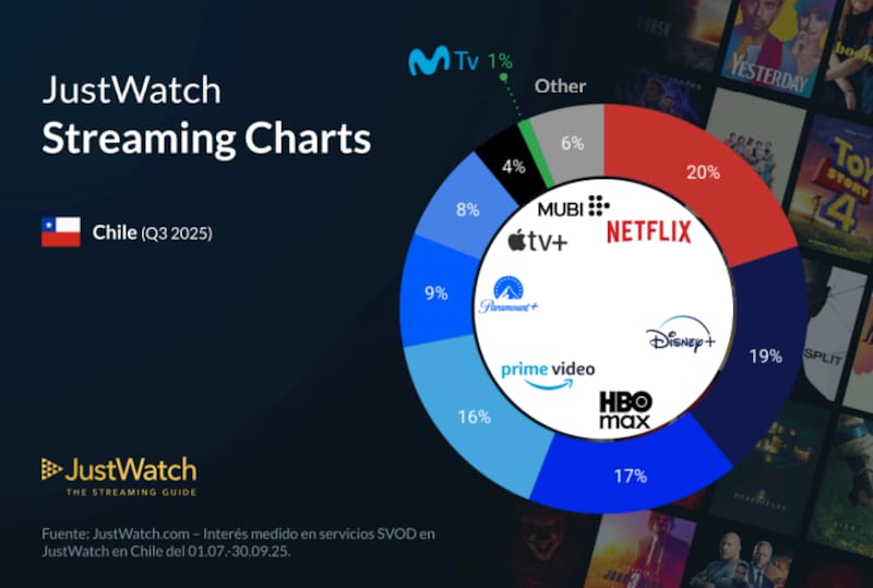 Las plataformas con más presencia en Chile.